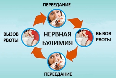 Лечение булимии в Ровеньках